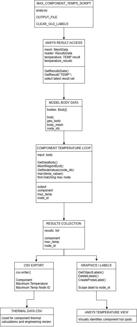 Software diagram for the ANSYS thermal data extraction script
